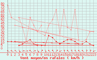 Courbe de la force du vent pour Nowy Sacz