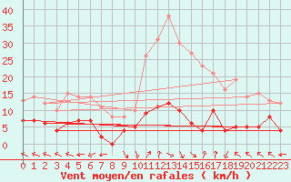 Courbe de la force du vent pour La Comella (And)