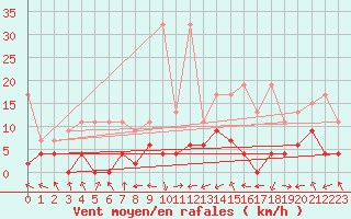 Courbe de la force du vent pour Monte Rosa