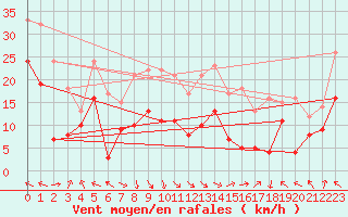 Courbe de la force du vent pour Klippeneck