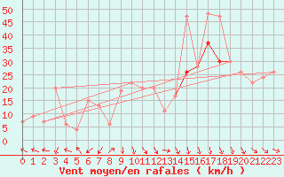 Courbe de la force du vent pour Kinloss