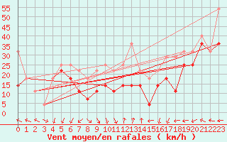 Courbe de la force du vent pour Tarcu Mountain