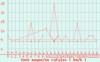 Courbe de la force du vent pour Kongsvinger