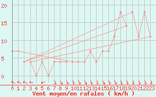 Courbe de la force du vent pour Lappeenranta Lepola