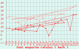 Courbe de la force du vent pour Ste (34)