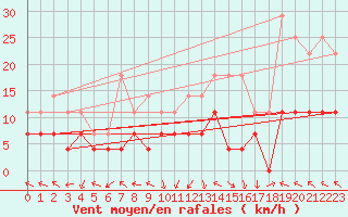 Courbe de la force du vent pour Tarancon