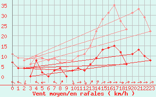 Courbe de la force du vent pour Gourdon (46)
