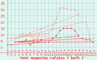 Courbe de la force du vent pour Carpentras (84)