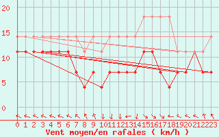 Courbe de la force du vent pour Kempten