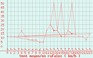 Courbe de la force du vent pour Schmittenhoehe