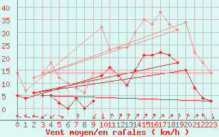 Courbe de la force du vent pour Saint-Auban (04)