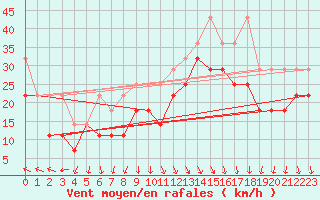 Courbe de la force du vent pour Fichtelberg