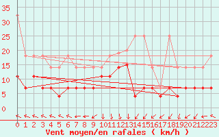 Courbe de la force du vent pour Rostock-Warnemuende