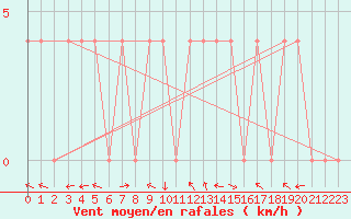 Courbe de la force du vent pour Pozega Uzicka