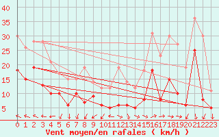 Courbe de la force du vent pour Nmes - Garons (30)