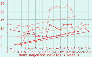 Courbe de la force du vent pour Nancy - Ochey (54)