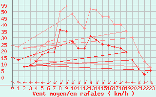 Courbe de la force du vent pour Kleiner Feldberg / Taunus