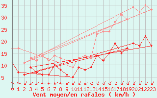 Courbe de la force du vent pour Schleiz