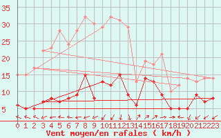 Courbe de la force du vent pour Saint-Auban (04)