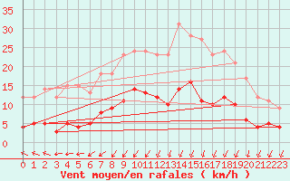 Courbe de la force du vent pour Plouguenast (22)