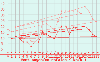 Courbe de la force du vent pour Le Touquet (62)