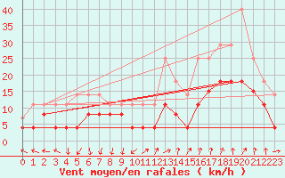 Courbe de la force du vent pour Saint-Auban (04)