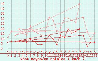 Courbe de la force du vent pour Saint-Auban (04)