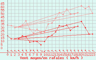 Courbe de la force du vent pour Millau - Soulobres (12)