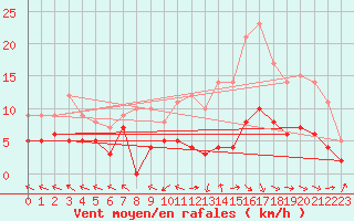 Courbe de la force du vent pour Aurillac (15)