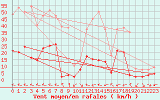 Courbe de la force du vent pour Ristolas - La Monta (05)