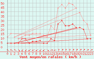 Courbe de la force du vent pour Saint-Auban (04)