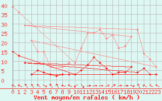 Courbe de la force du vent pour Ristolas - La Monta (05)