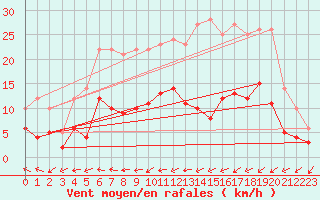 Courbe de la force du vent pour Prveranges (18)