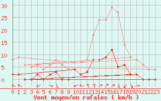 Courbe de la force du vent pour La Mure-Argens (04)