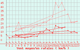 Courbe de la force du vent pour Laragne Montglin (05)