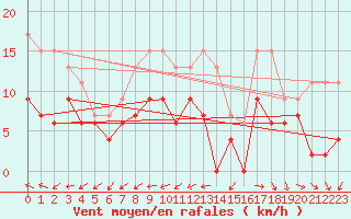 Courbe de la force du vent pour Nantes (44)