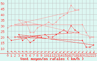 Courbe de la force du vent pour Brest (29)