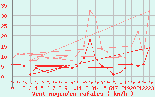 Courbe de la force du vent pour Weingarten, Kr. Rave