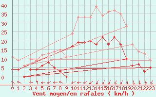 Courbe de la force du vent pour Guret Saint-Laurent (23)