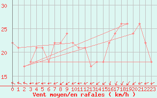 Courbe de la force du vent pour la bouée 62304