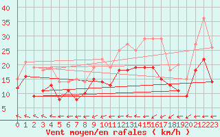 Courbe de la force du vent pour Orlans (45)