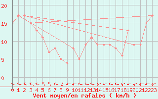 Courbe de la force du vent pour Vestmannaeyjar