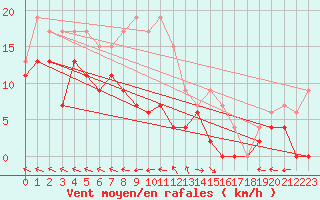 Courbe de la force du vent pour Mende - Chabrits (48)