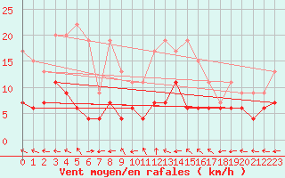 Courbe de la force du vent pour Carpentras (84)