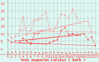 Courbe de la force du vent pour Nancy - Essey (54)