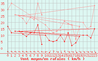 Courbe de la force du vent pour Pone (06)