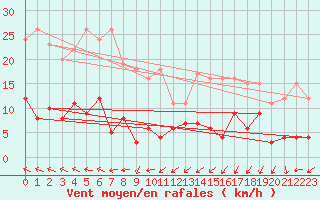 Courbe de la force du vent pour Saint-Auban (04)