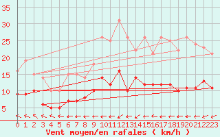 Courbe de la force du vent pour Belfort-Dorans (90)