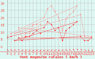 Courbe de la force du vent pour Tours (37)