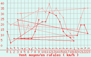 Courbe de la force du vent pour Cap Corse (2B)